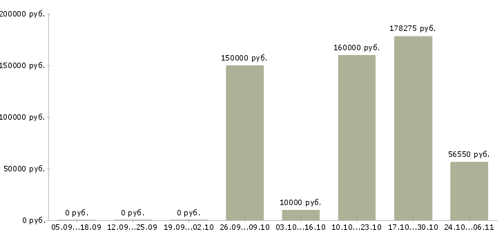 Вакансии менеджер отдела персонала Мордовия - Медиана зарплат менеджер отдела персонала Мордовия за 2 месяца