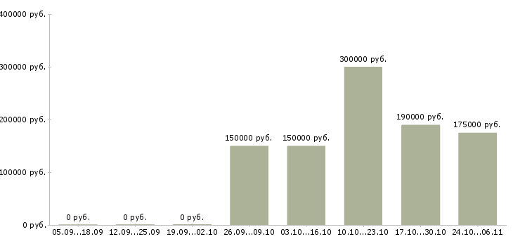 Вакансии менеджер отдела персонала в Владимире - Медиана зарплат менеджер отдела персонала в Владимире за 2 месяца