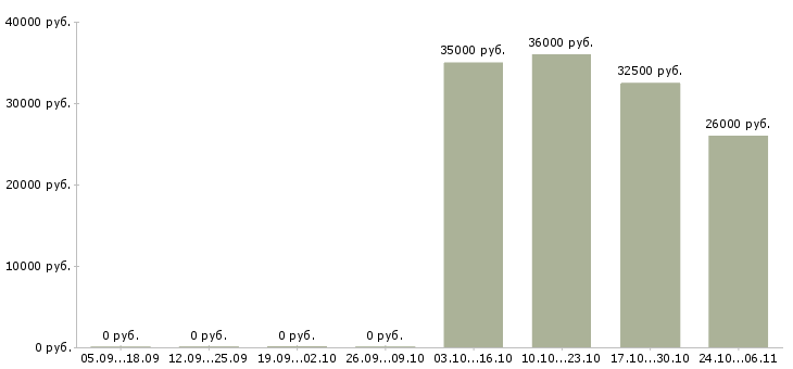 Вакансии менеджер офисных продаж в Чите - Медиана зарплат менеджер офисных продаж в Чите за 2 месяца