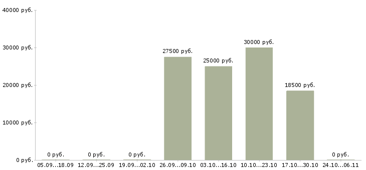 Вакансии менеджер по pr и маркетингу в Самаре - Медиана зарплат менеджер по pr и маркетингу в Самаре за 2 месяца