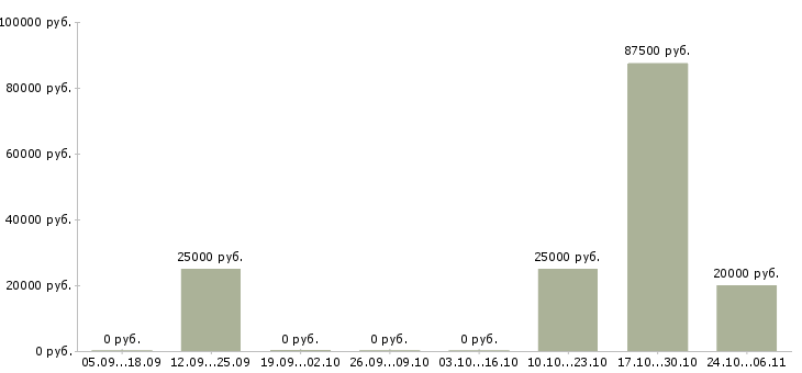 Вакансии менеджер по закупкам и продажам в Красноярске - Медиана зарплат менеджер по закупкам и продажам в Красноярске за 2 месяца