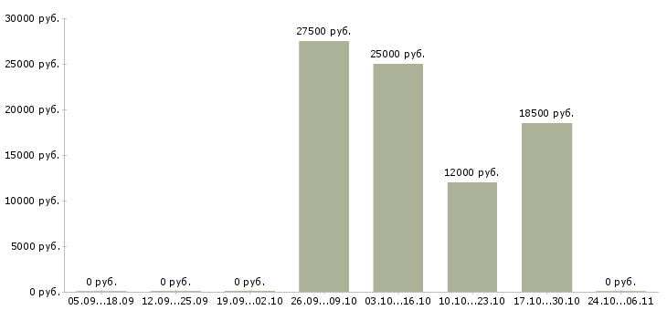 Вакансии менеджер по маркетингу и pr в Самаре - Медиана зарплат менеджер по маркетингу и pr в Самаре за 2 месяца