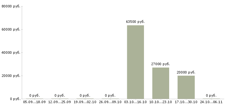 Вакансии менеджер по маркетингу и pr в Хабаровске - Медиана зарплат менеджер по маркетингу и pr в Хабаровске за 2 месяца