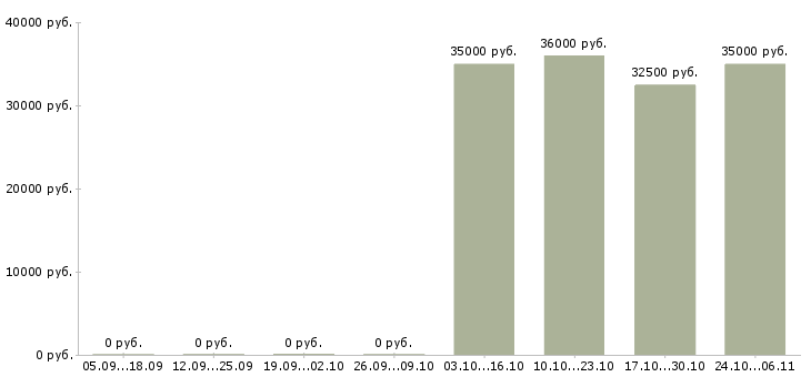 Вакансии менеджер по офисным продажам в Чите - Медиана зарплат менеджер по офисным продажам в Чите за 2 месяца