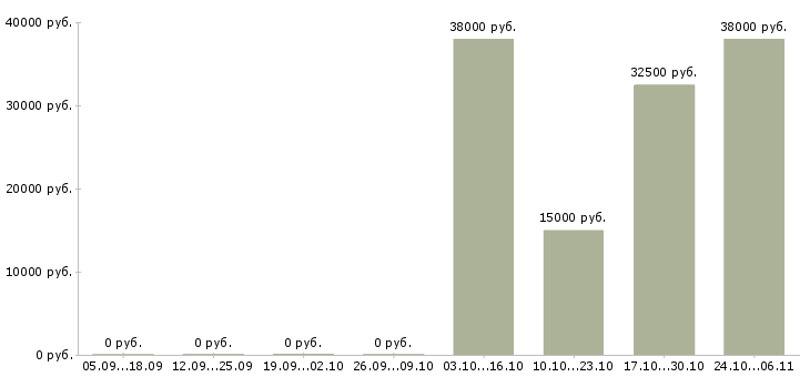 Вакансии менеджер по оформлению документов в Стерлитамаке - Медиана зарплат менеджер по оформлению документов в Стерлитамаке за 2 месяца