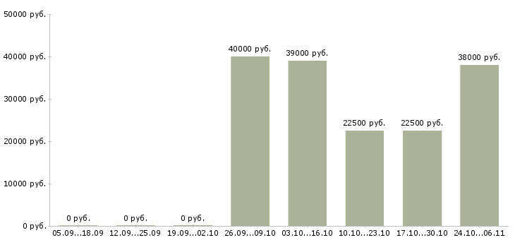 Вакансии менеджер по оформлению документов в Сыктывкаре - Медиана зарплат менеджер по оформлению документов в Сыктывкаре за 2 месяца