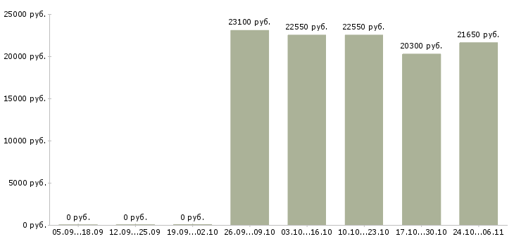 Вакансии менеджер по приемке в Кемерово - Медиана зарплат менеджер по приемке в Кемерово за 2 месяца