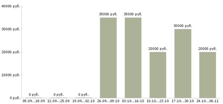 Вакансии менеджер по продажам банковских продуктов в Рязани - Медиана зарплат менеджер по продажам банковских продуктов в Рязани за 2 месяца