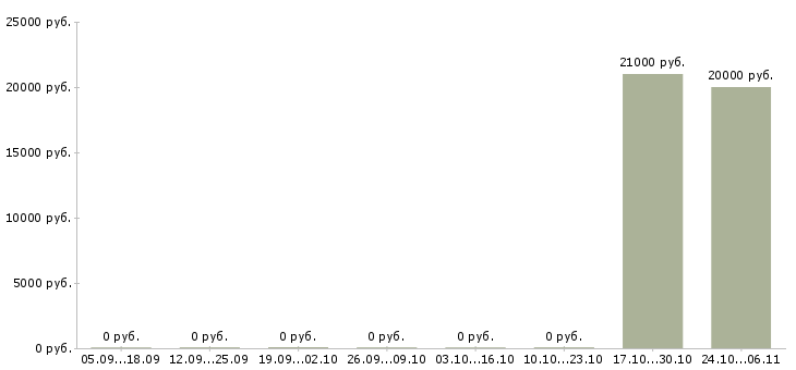 Вакансии менеджер по продажам банковских продуктов в Тамбове - Медиана зарплат менеджер по продажам банковских продуктов в Тамбове за 2 месяца