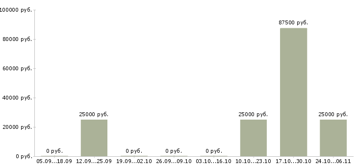 Вакансии менеджер по продажам и закупкам в Красноярске - Медиана зарплат менеджер по продажам и закупкам в Красноярске за 2 месяца