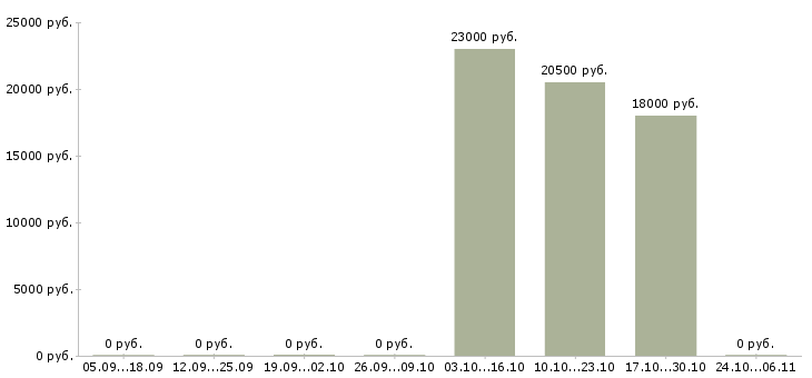 Вакансии менеджер по розничным продажам в Ангарске - Медиана зарплат менеджер по розничным продажам в Ангарске за 2 месяца