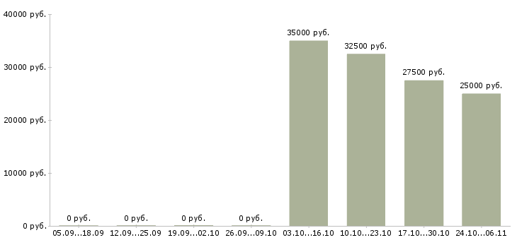 Вакансии менеджер сетевых продаж в Казани - Медиана зарплат менеджер сетевых продаж в Казани за 2 месяца