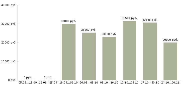 Вакансии мерчендайзер с автомобилем в Краснодаре - Медиана зарплат мерчендайзер с автомобилем в Краснодаре за 2 месяца
