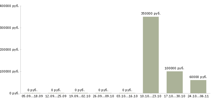 Вакансии механик по ремонту оборудования Якутия - Медиана зарплат механик по ремонту оборудования Якутия за 2 месяца