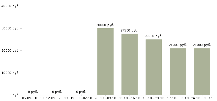 Вакансии механик по ремонту оборудования в Перми - Медиана зарплат механик по ремонту оборудования в Перми за 2 месяца