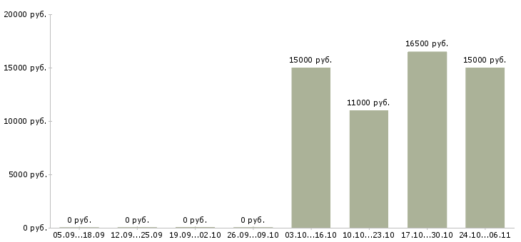 Вакансии начальник службы охраны труда Санкт-петербург - Медиана зарплат начальник службы охраны труда Санкт-петербург за 2 месяца