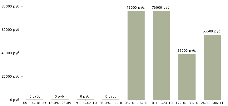 Вакансии начальник управления продаж в Перми - Медиана зарплат начальник управления продаж в Перми за 2 месяца