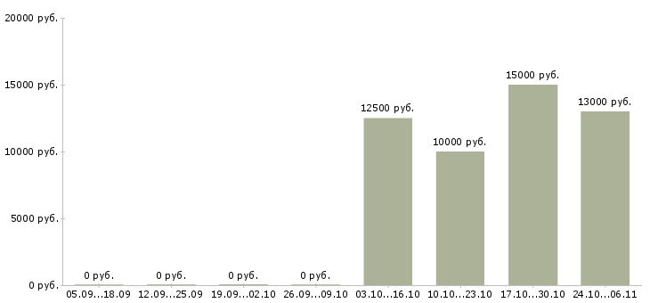 Вакансии оператор call центра на дому в Екатеринбурге - Медиана зарплат оператор call центра на дому в Екатеринбурге за 2 месяца