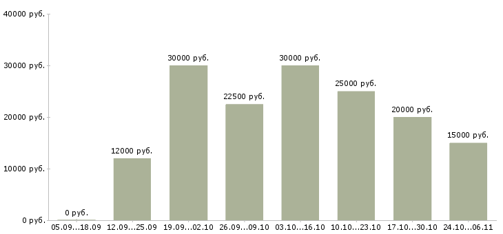 Вакансии подработка на дому удаленно в Иркутске - Медиана зарплат подработка на дому удаленно в Иркутске за 2 месяца