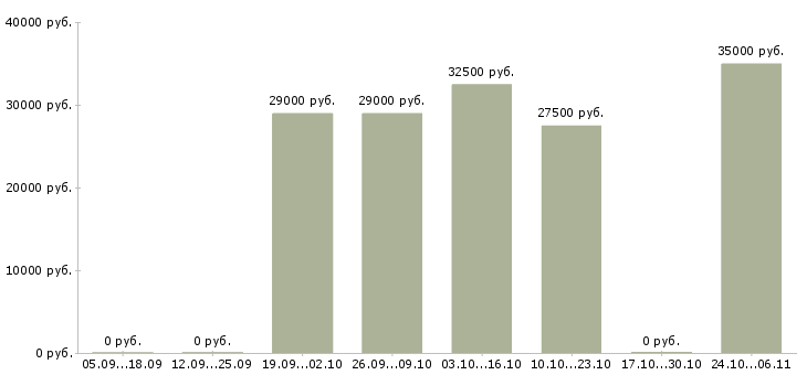 Вакансии помощник менеджера по проектам в Новосибирске - Медиана зарплат помощник менеджера по проектам в Новосибирске за 2 месяца
