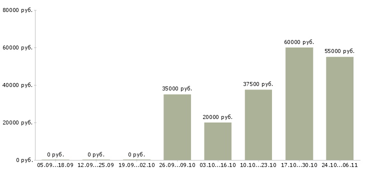 Вакансии помощник садовника в Москве - Медиана зарплат помощник садовника в Москве за 2 месяца