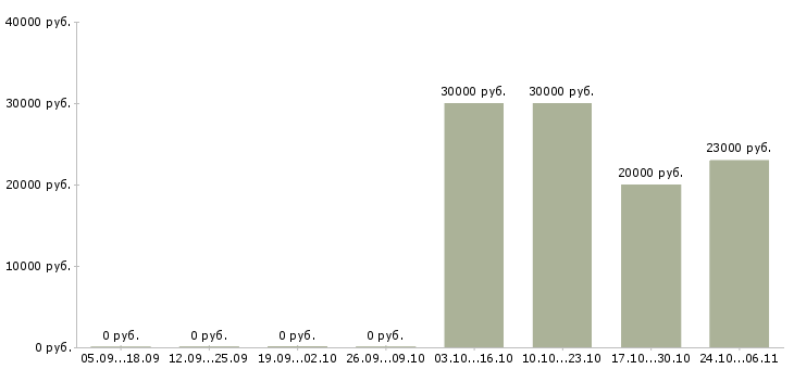 Вакансии продавец мобильных аксессуаров в Владимире - Медиана зарплат продавец мобильных аксессуаров в Владимире за 2 месяца