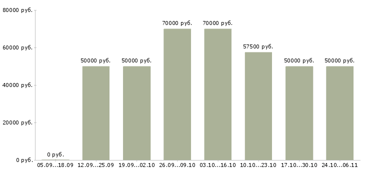 Вакансии прораб по наружным сетям Санкт-петербург - Медиана зарплат прораб по наружным сетям Санкт-петербург за 2 месяца