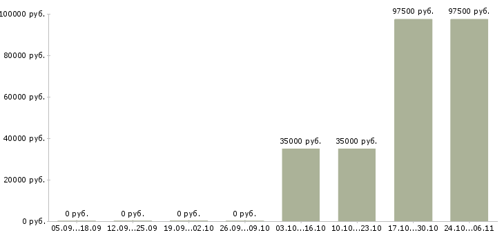 Вакансии руководитель договорного отдела в Екатеринбурге - Медиана зарплат руководитель договорного отдела в Екатеринбурге за 2 месяца