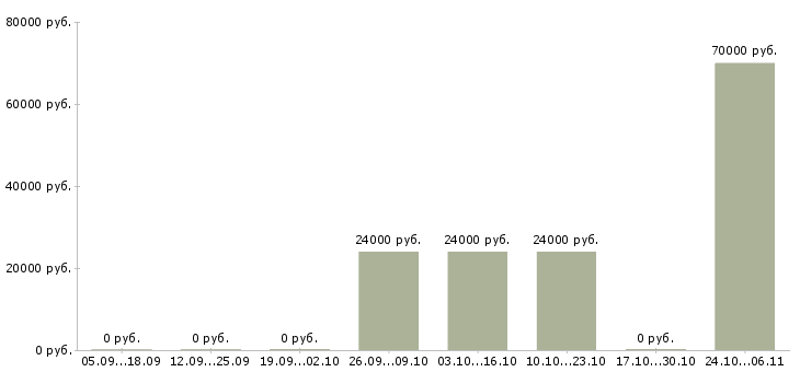 Вакансии руководитель по региональному развитию Удмуртия - Медиана зарплат руководитель по региональному развитию Удмуртия за 2 месяца