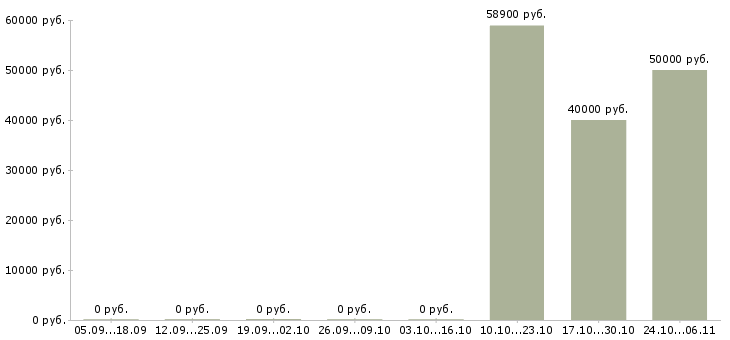Вакансии сборщик товара в Архангельске - Медиана зарплат сборщик товара в Архангельске за 2 месяца