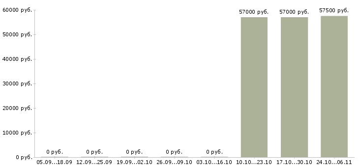 Вакансии сборщики товаров в Ярославле - Медиана зарплат сборщики товаров в Ярославле за 2 месяца