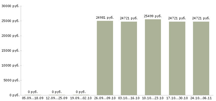 Вакансии специалист по инвестициям в Красноярске - Медиана зарплат специалист по инвестициям в Красноярске за 2 месяца