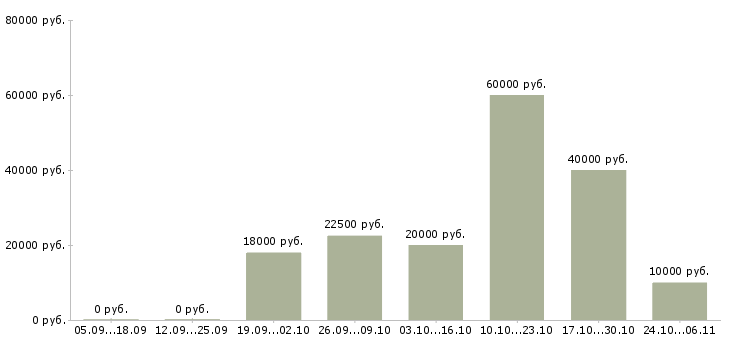 Вакансии специалист по интернет рекламе в Волгограде - Медиана зарплат специалист по интернет рекламе в Волгограде за 2 месяца
