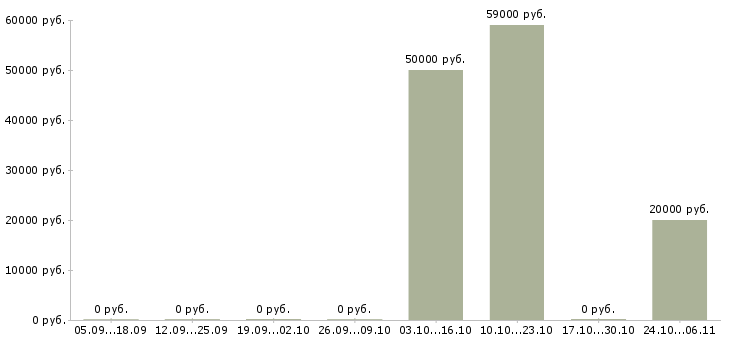 Вакансии специалист по планированию производства в Самаре - Медиана зарплат специалист по планированию производства в Самаре за 2 месяца