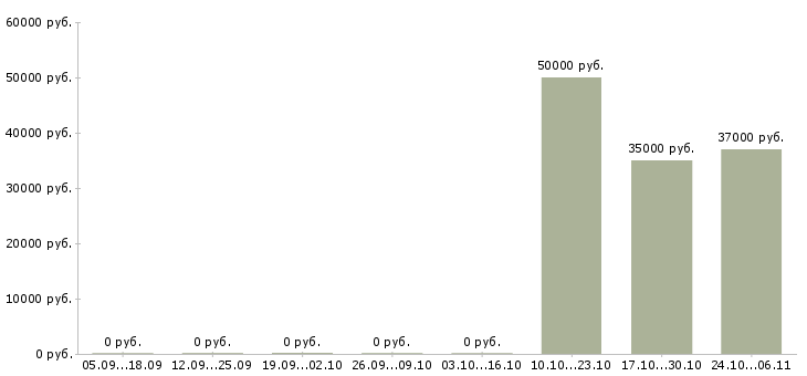 Вакансии специалист по проблемной задолженности в Хабаровске - Медиана зарплат специалист по проблемной задолженности в Хабаровске за 2 месяца