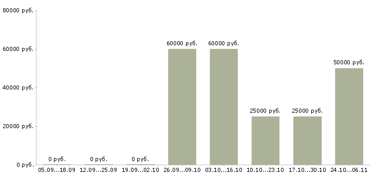 Вакансии специалист по развитию бизнеса в Тольятти - Медиана зарплат специалист по развитию бизнеса в Тольятти за 2 месяца