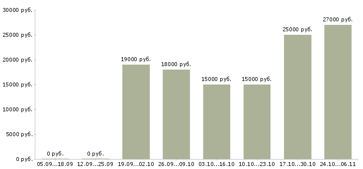 Вакансии срочно требуется сотрудник в Барнауле - Медиана зарплат срочно требуется сотрудник в Барнауле за 2 месяца