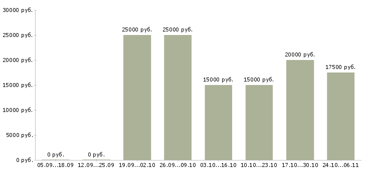 Вакансии срочно требуются сотрудники в Ангарске - Медиана зарплат срочно требуются сотрудники в Ангарске за 2 месяца