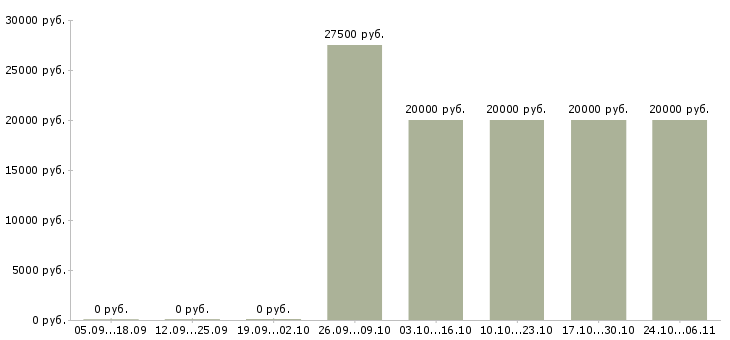 Вакансии строительные бригады и рабочие в Уфе - Медиана зарплат строительные бригады и рабочие в Уфе за 2 месяца