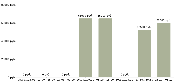 Вакансии токарь 3 разряда в Калуге - Медиана зарплат токарь 3 разряда в Калуге за 2 месяца