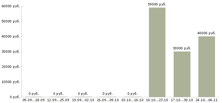 Вакансии торговый представитель с обучением в Балашихе - Медиана зарплат торговый представитель с обучением в Балашихе за 2 месяца