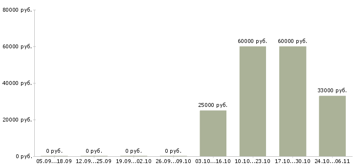 Вакансии требуется маркетолог Ростов-на-дону - Медиана зарплат требуется маркетолог Ростов-на-дону за 2 месяца