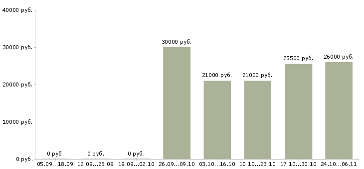 Вакансии требуется менеджер удаленно в Бийске - Медиана зарплат требуется менеджер удаленно в Бийске за 2 месяца