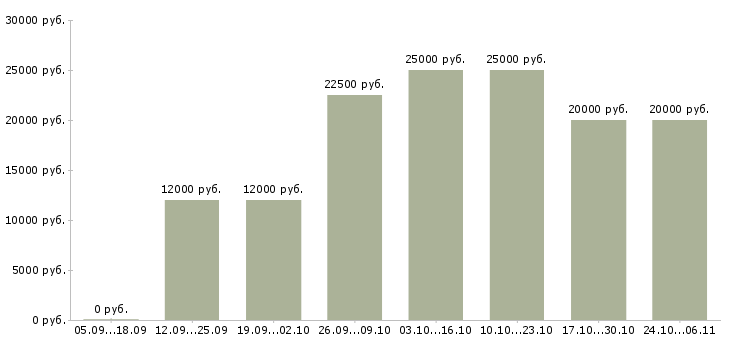 Вакансии удаленная подработка на дому в Иркутске - Медиана зарплат удаленная подработка на дому в Иркутске за 2 месяца