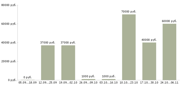 Вакансии фотограф наружной рекламы в Москве - Медиана зарплат фотограф наружной рекламы в Москве за 2 месяца