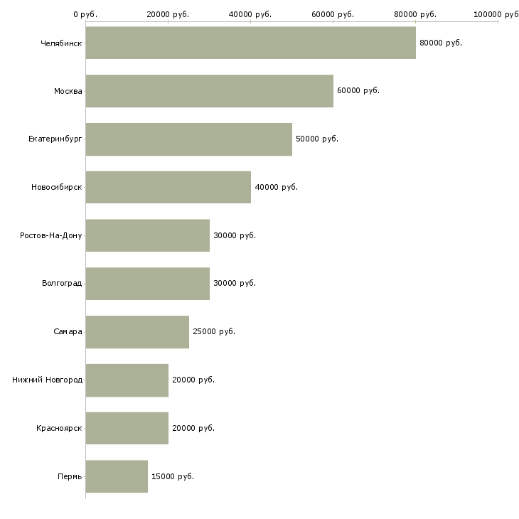 Поиск работы менеджер по pr и маркетингу-Медиана зарплаты для вакансии «менеджер по pr и маркетингу» в других городах