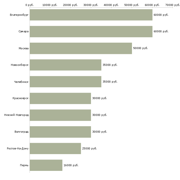 Поиск работы менеджер по складской логистике-Медиана зарплаты для вакансии «менеджер по складской логистике» в других городах