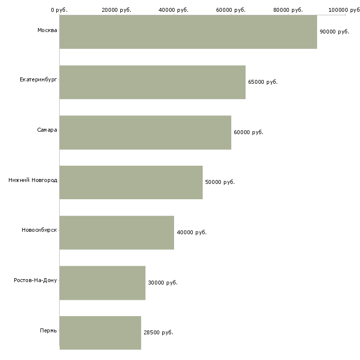 Поиск работы разработчик форм-Медиана зарплаты для вакансии «разработчик форм» в других городах