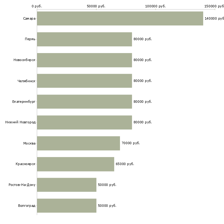 Поиск работы с функциями руководителя отдела-Медиана зарплаты для вакансии «с функциями руководителя отдела» в других городах