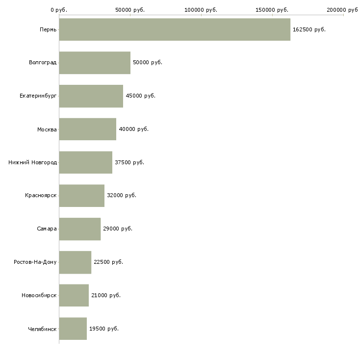 Поиск работы специалист операционного отдела-Медиана зарплаты для вакансии «специалист операционного отдела» в других городах